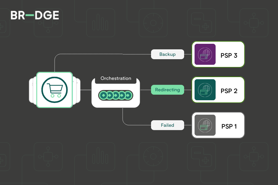 Payments flow diagram that shows a merchant connecting to three different PSPs via an orchestration platform.